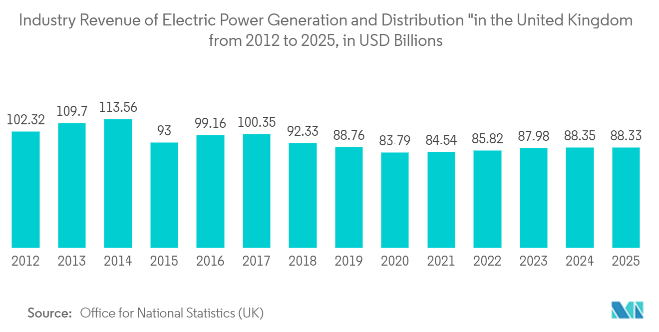 産業用ワイヤレストランスミッター市場2012年から2025年までのイギリスの「発電と配電産業収益（単位：億米ドル