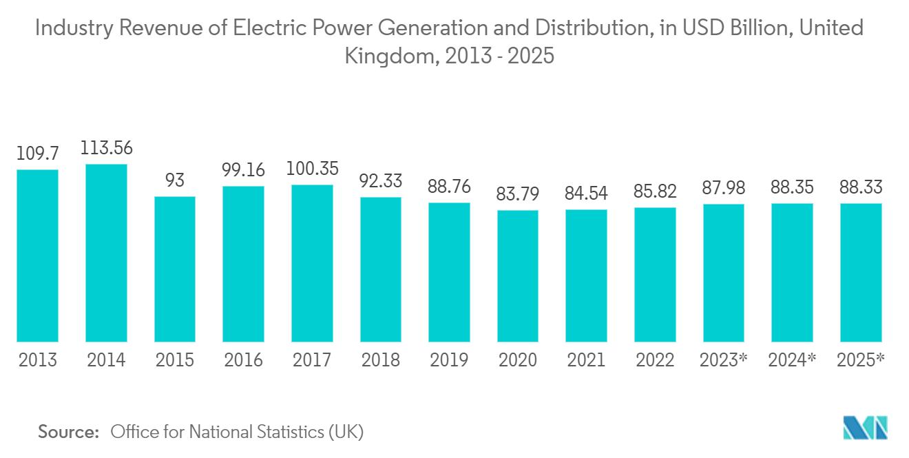 سوق أجهزة الإرسال اللاسلكية الصناعية إيرادات الصناعة من توليد الطاقة الكهربائية وتوزيعها، بمليار دولار أمريكي، المملكة المتحدة، 2013 - 2025