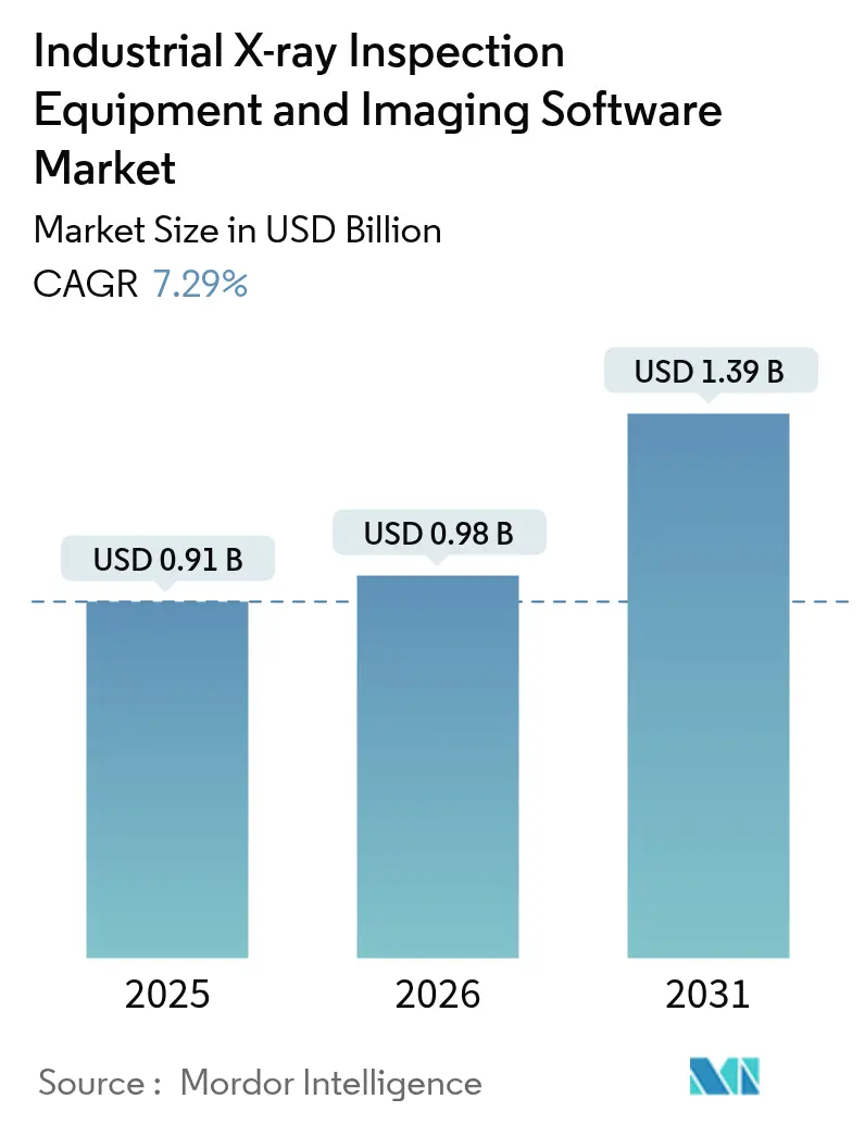 Industrial X-ray Inspection Equipment And Imaging Software Market (2025 - 2030)