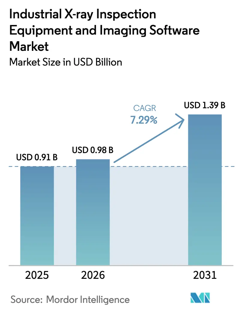 Industrial X-ray Inspection Equipment And Imaging Software Market (2025 - 2030)