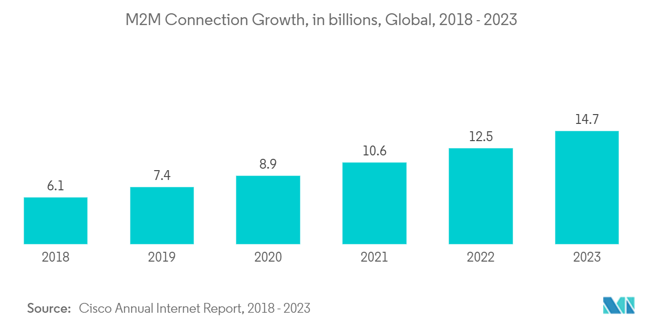 سوق الصناعة 4.0 نمو اتصالات M2M، بالمليارات، عالميًا، 2018 - 2023