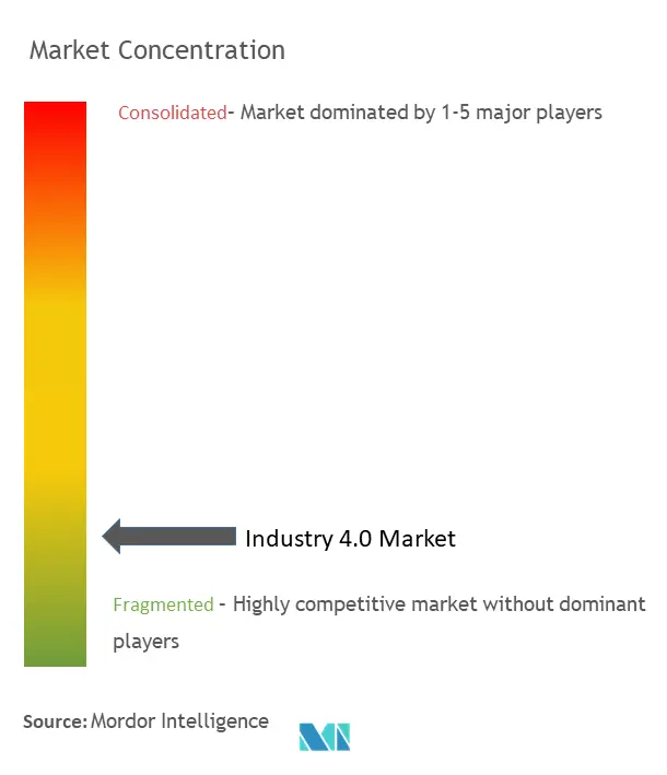 Concentración de mercado de la Industria 4.0