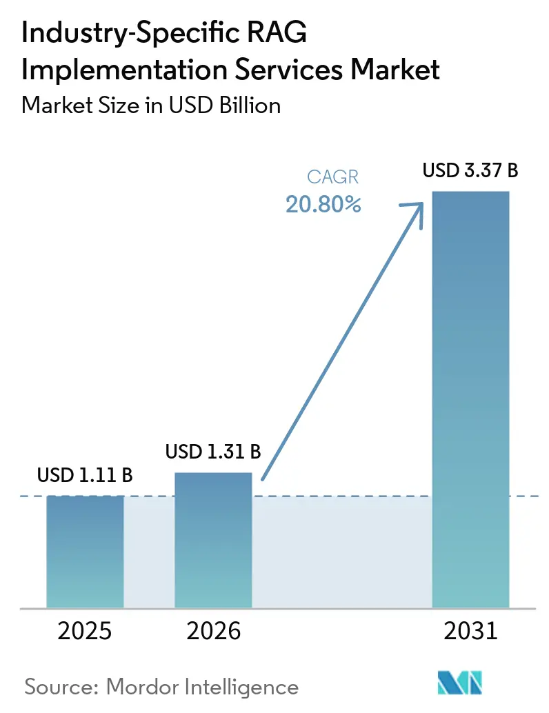 Industry-Specific RAG Implementation Services Market Market Size