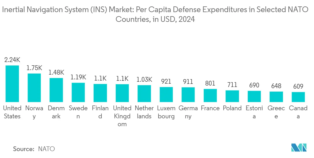 Inertial Navigation System (INS) Market: Per Capita Defense Expenditures in Selected NATO Countries, in USD