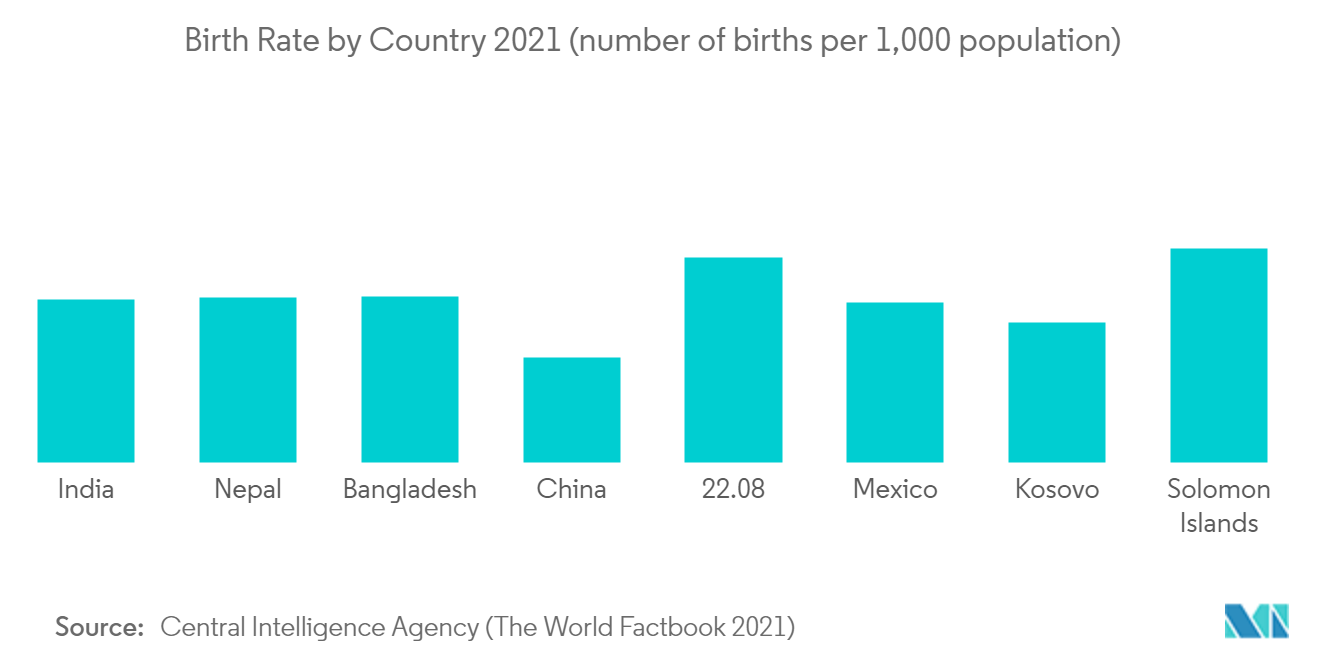 number of births worldwide