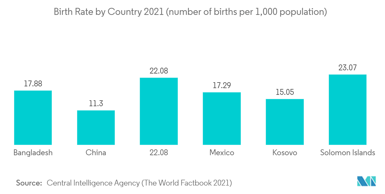 Markt für Säuglingsnahrung  Geburtenrate nach Ländern 2021 (Anzahl der Geburten pro 1.000 Einwohner)