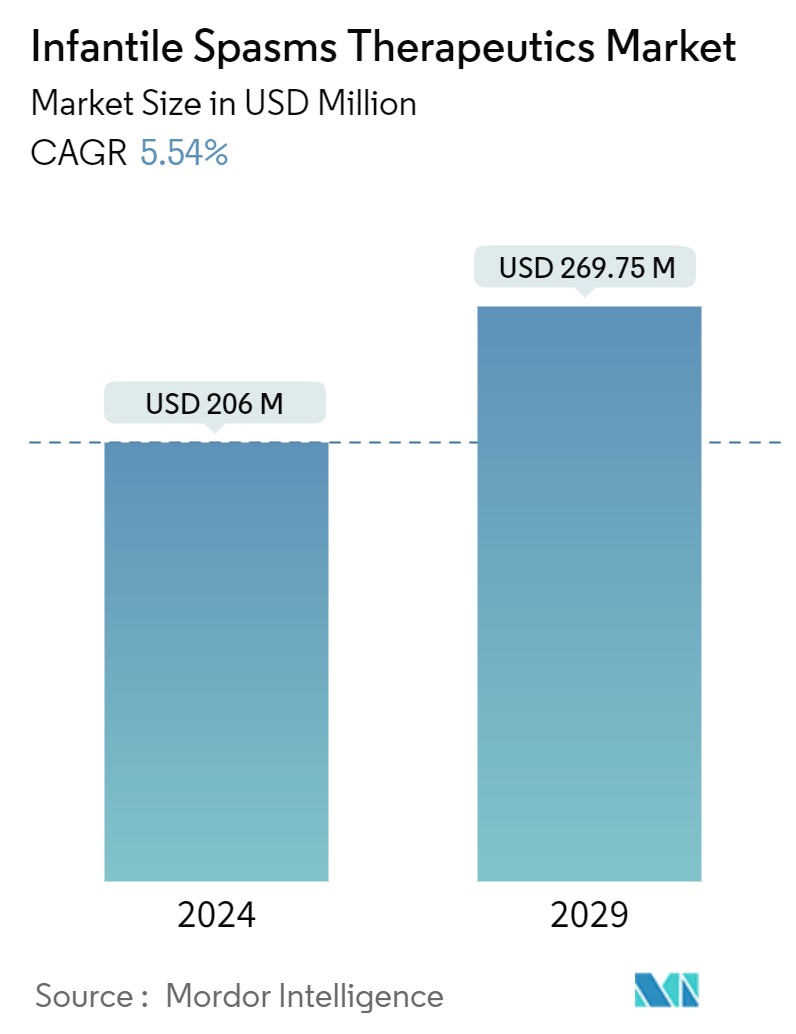 Infantile Spasms Therapeutics Market Summary