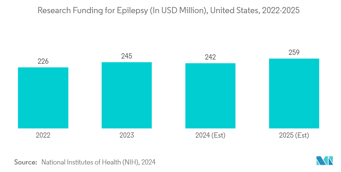 Infantile Spasms Therapeutics Market: Research Funding for Epilepsy (In USD Million), United States, 2022-2025