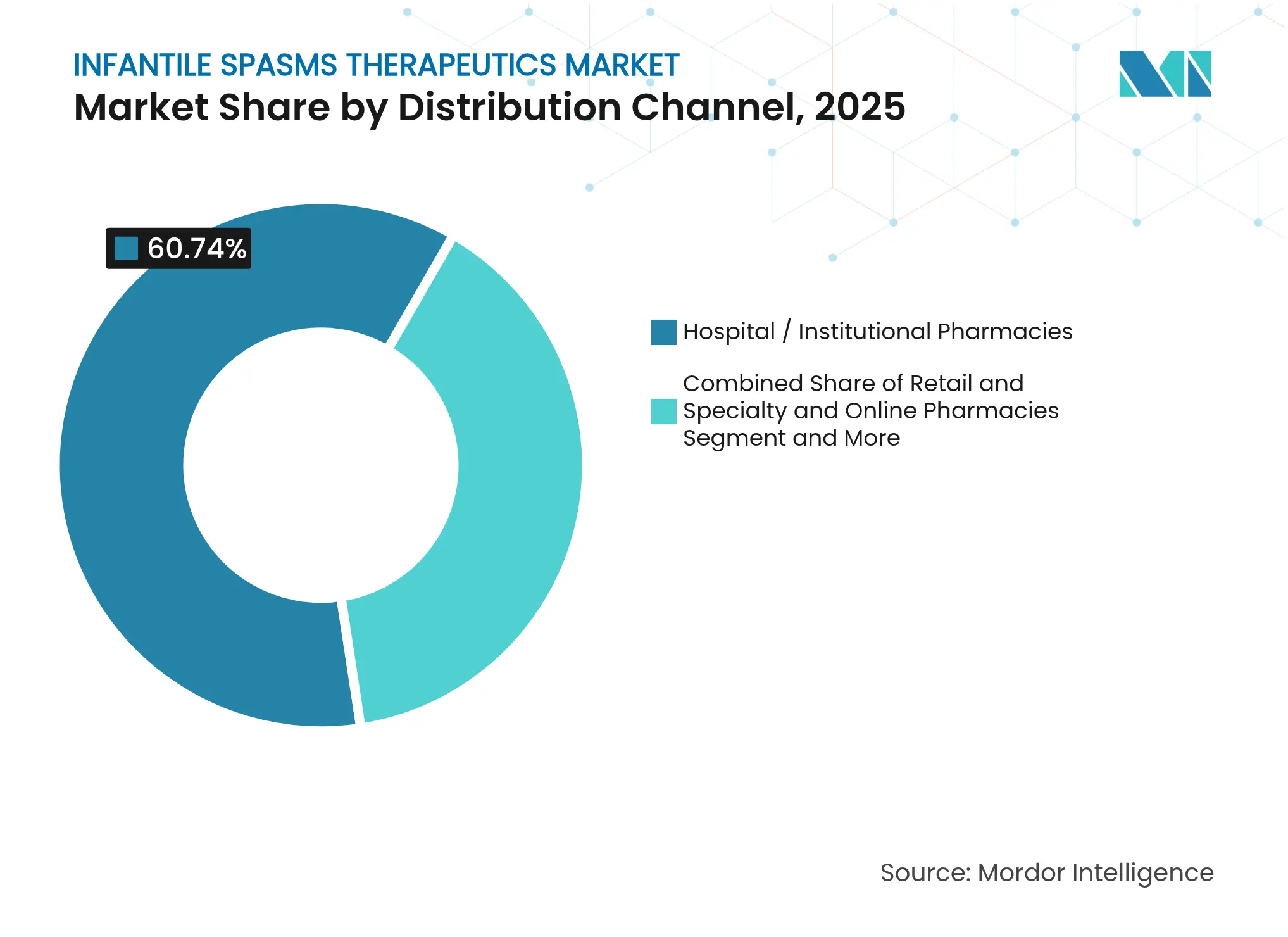 Infantile Spasms Therapeutics Market: Market Share by Distribution Channel, 2025