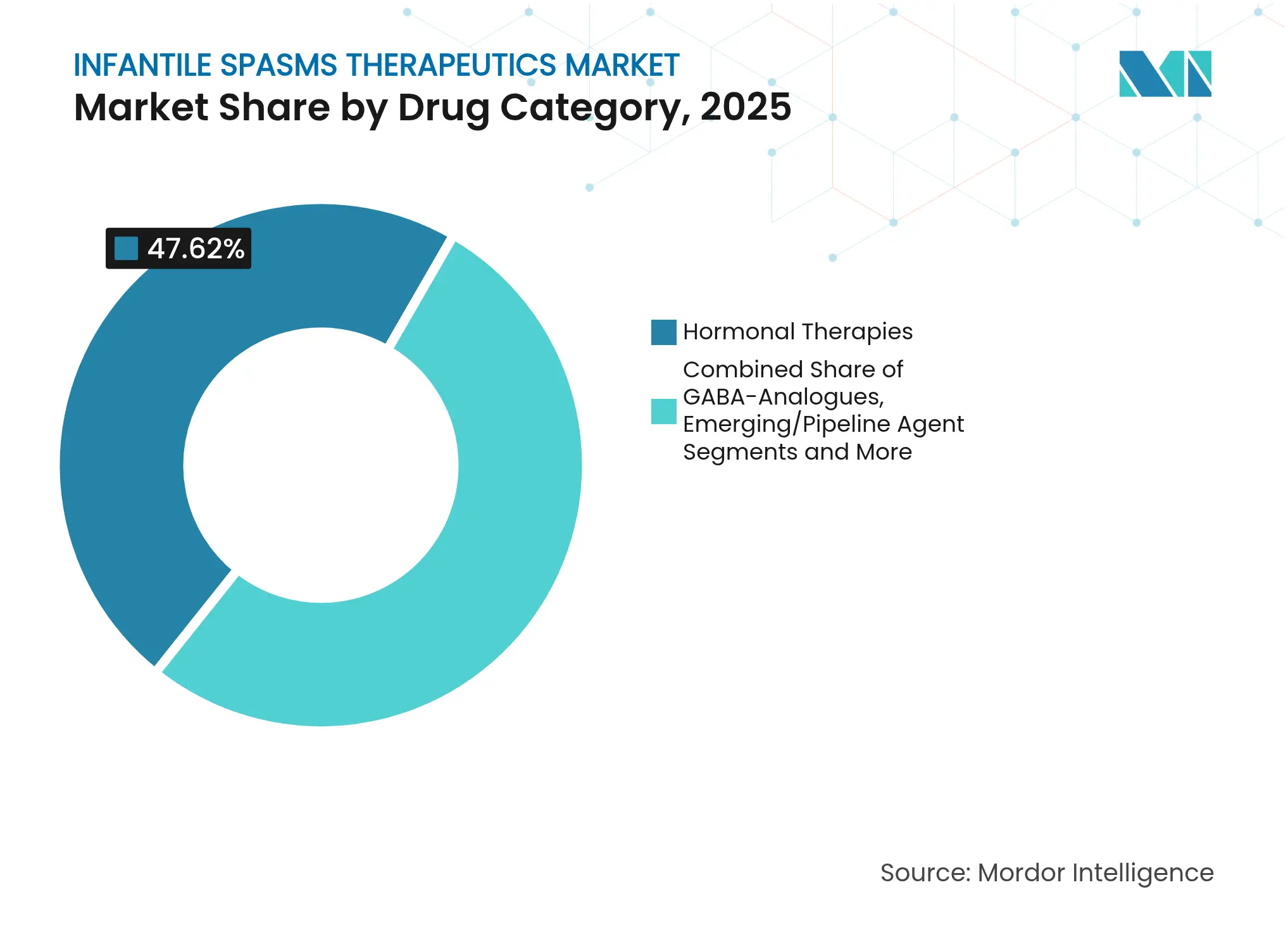 Infantile Spasms Therapeutics Market: Market Share by Drug Category, 2025
