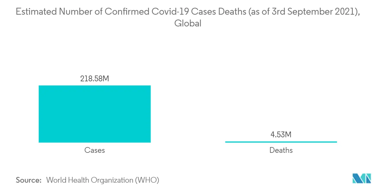 Infection Control Market - Estimated Number of Confirmed Covid-19 Cases Deaths (as of 3rd September 2021), Global