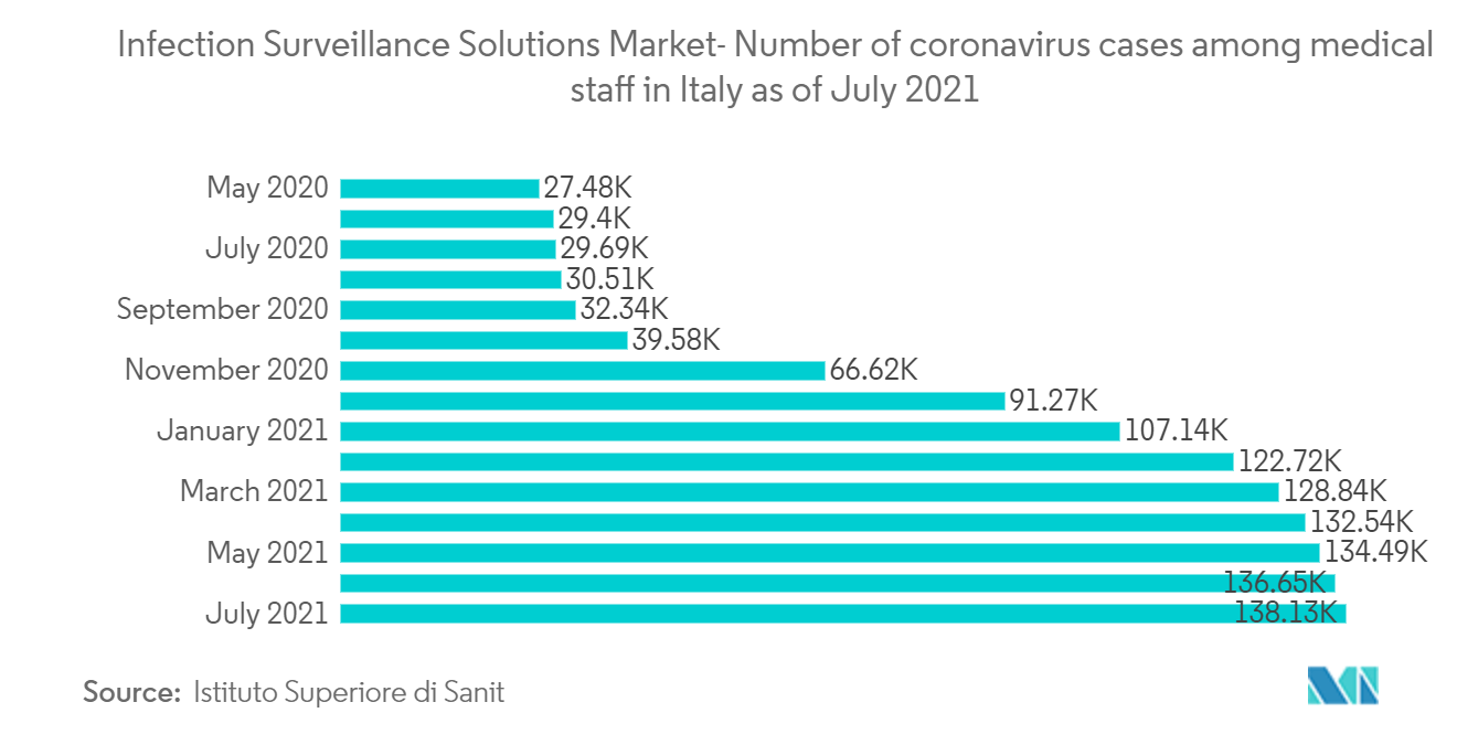 Infection Surveillance Solutions Market- Number of coronavirus cases among medical staff in Italy as of July 2021