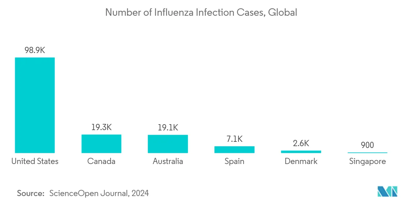 Número de Casos de Infección por Influenza, Global