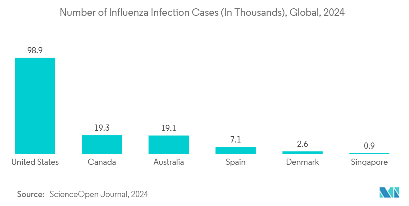 Infectious Disease CRISPR Market: Number of Influenza Infection Cases (In Thousands), Global, 2024