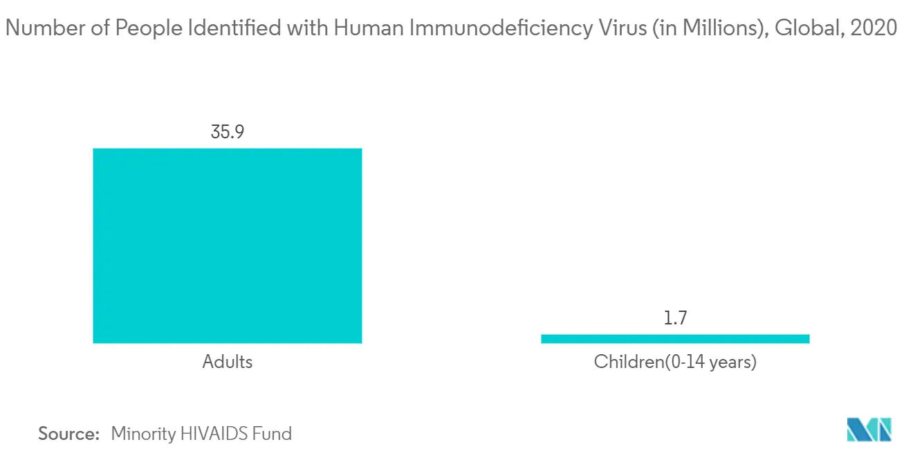 Number of People Identified with Human Immunodeficiency Virus, Global, 2020Hospitals, United