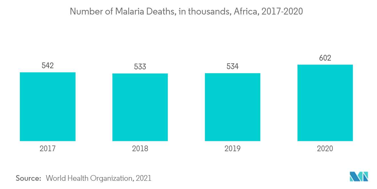 Infectious Disease Drugs Market : Number of Malaria Deaths, in thousands, Africa, 2017-2020