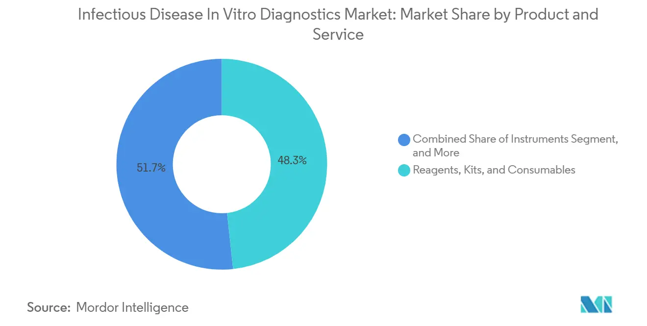 Infectious Disease In Vitro Diagnostics Market: Market Share by Product and Service