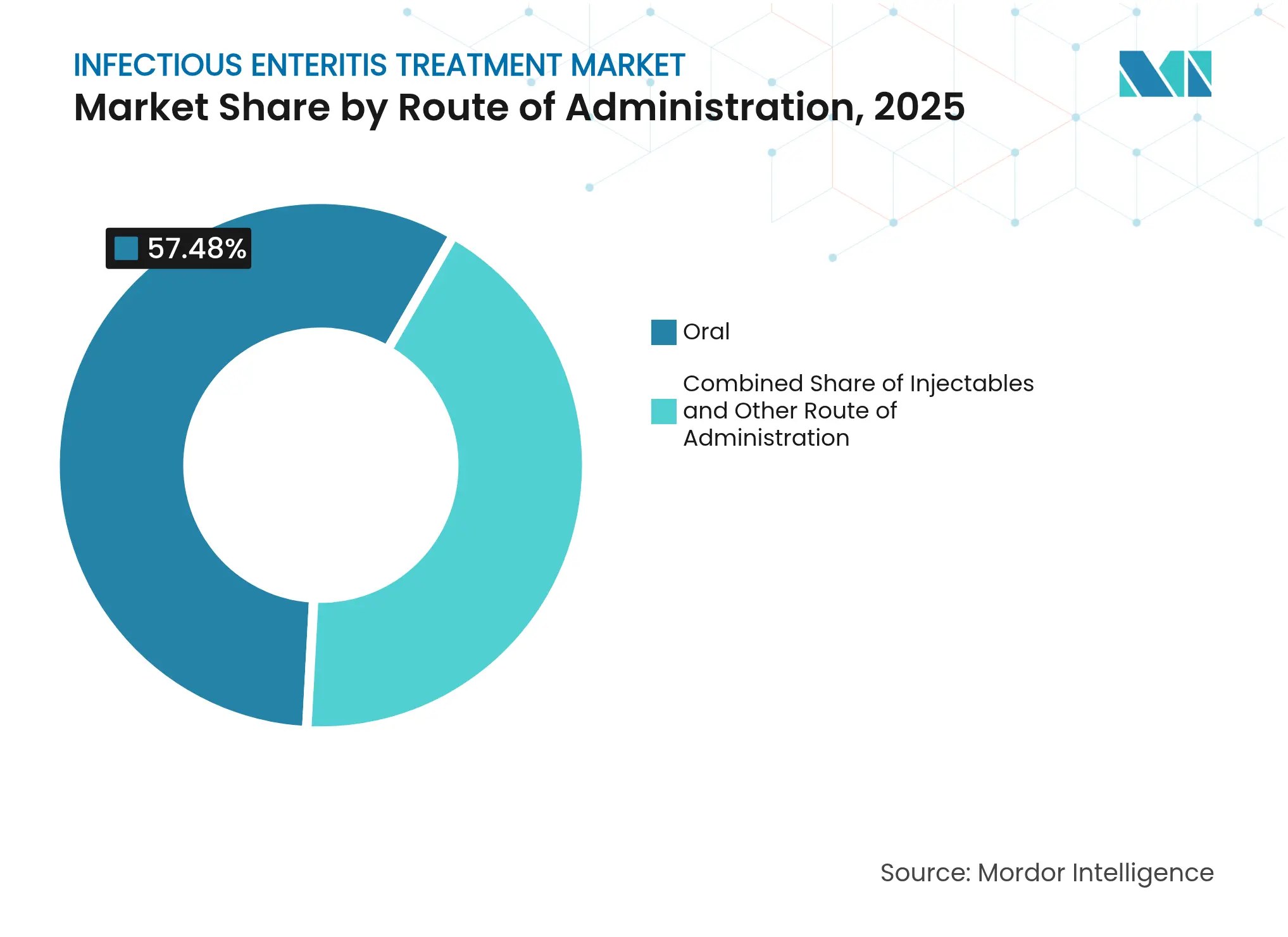 Infectious Enteritis Treatment Market: Market Share by Route of Administration, 2025