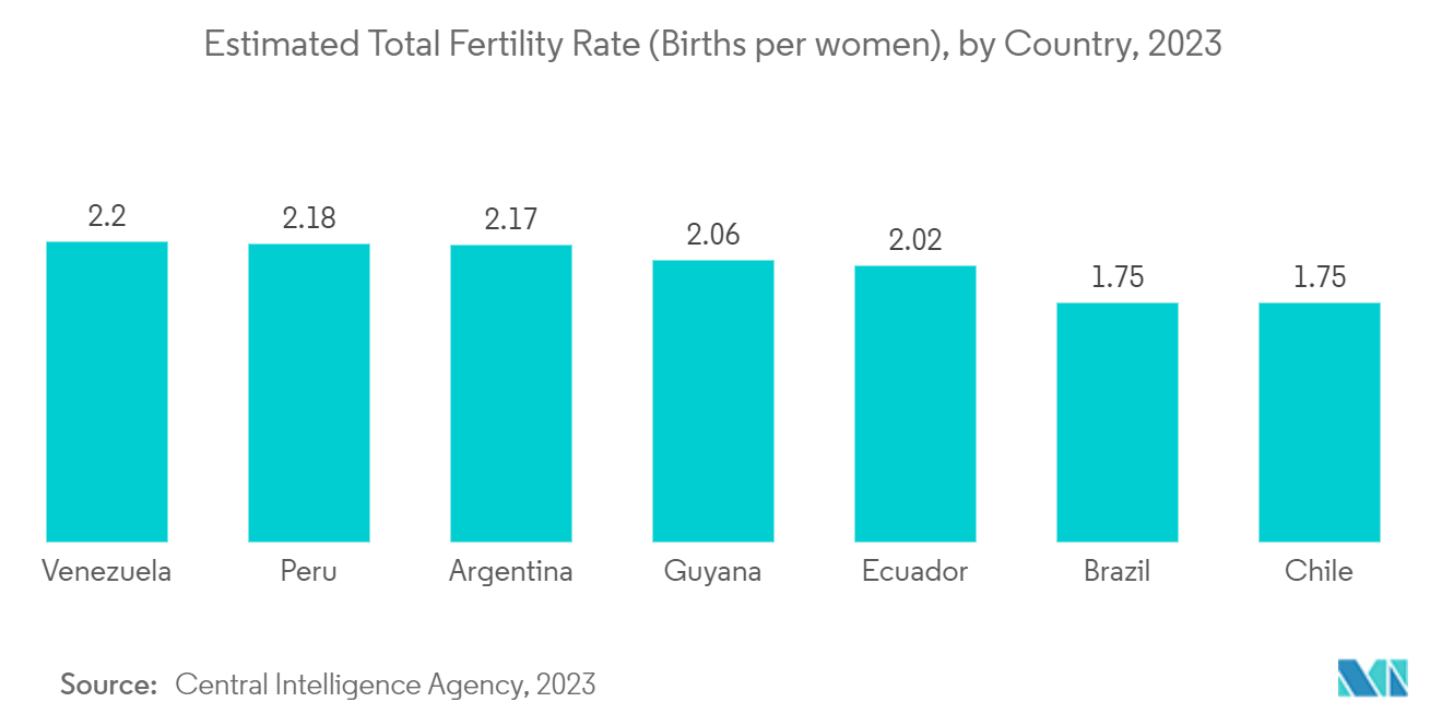 Mercado de medicamentos para infertilidade taxa total estimada de fertilidade (nascimentos por mulher), por país, 2023