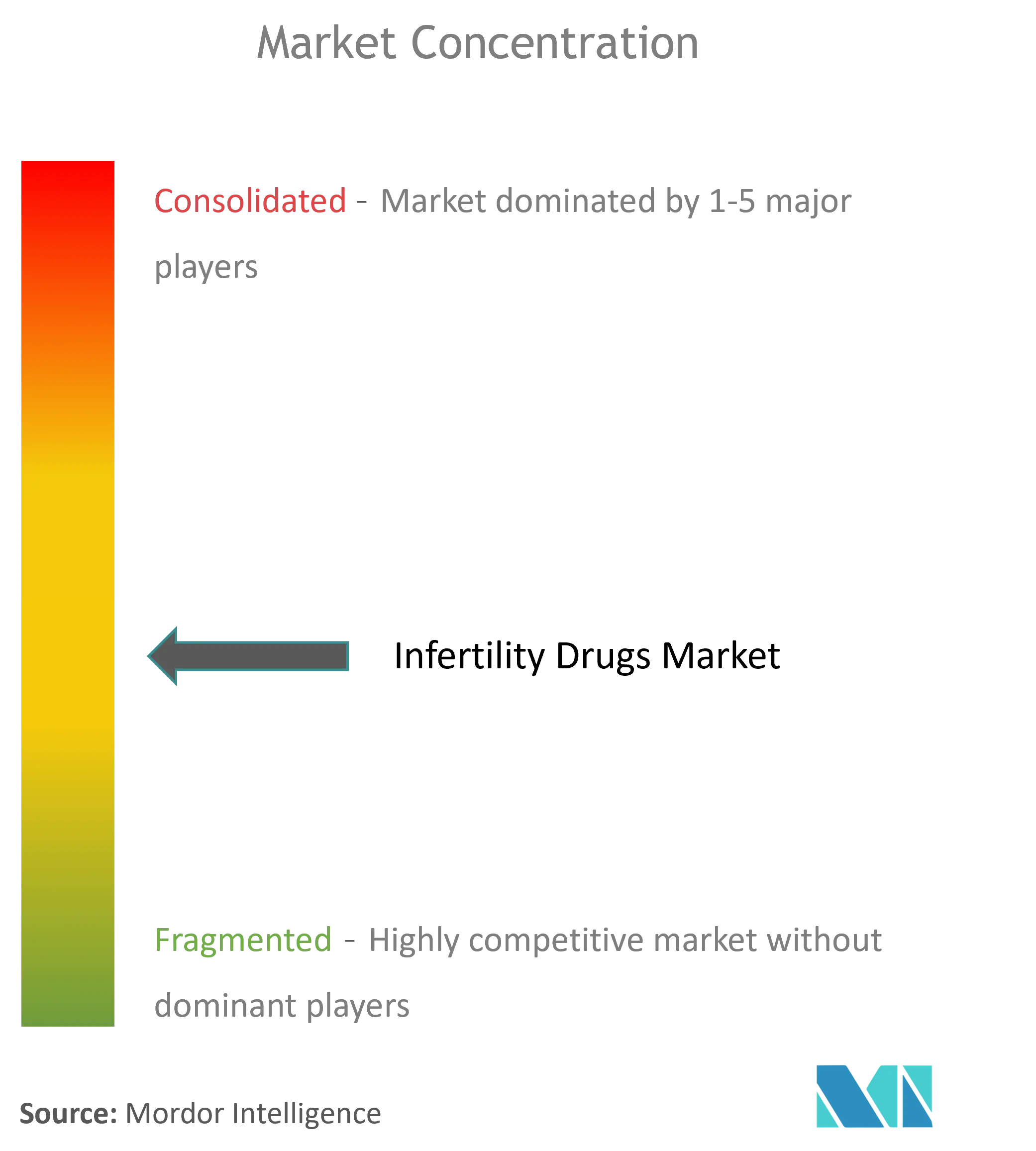 Infertility Drugs Market Concentration