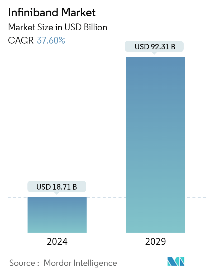 インフィニバンド市場の概要