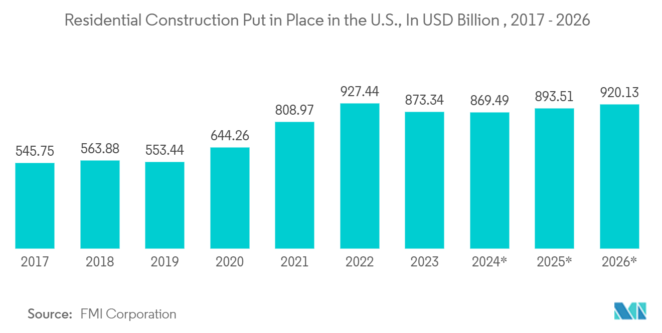Infiniband Market: Residential Construction Put in Place in the U.S., In USD Billion