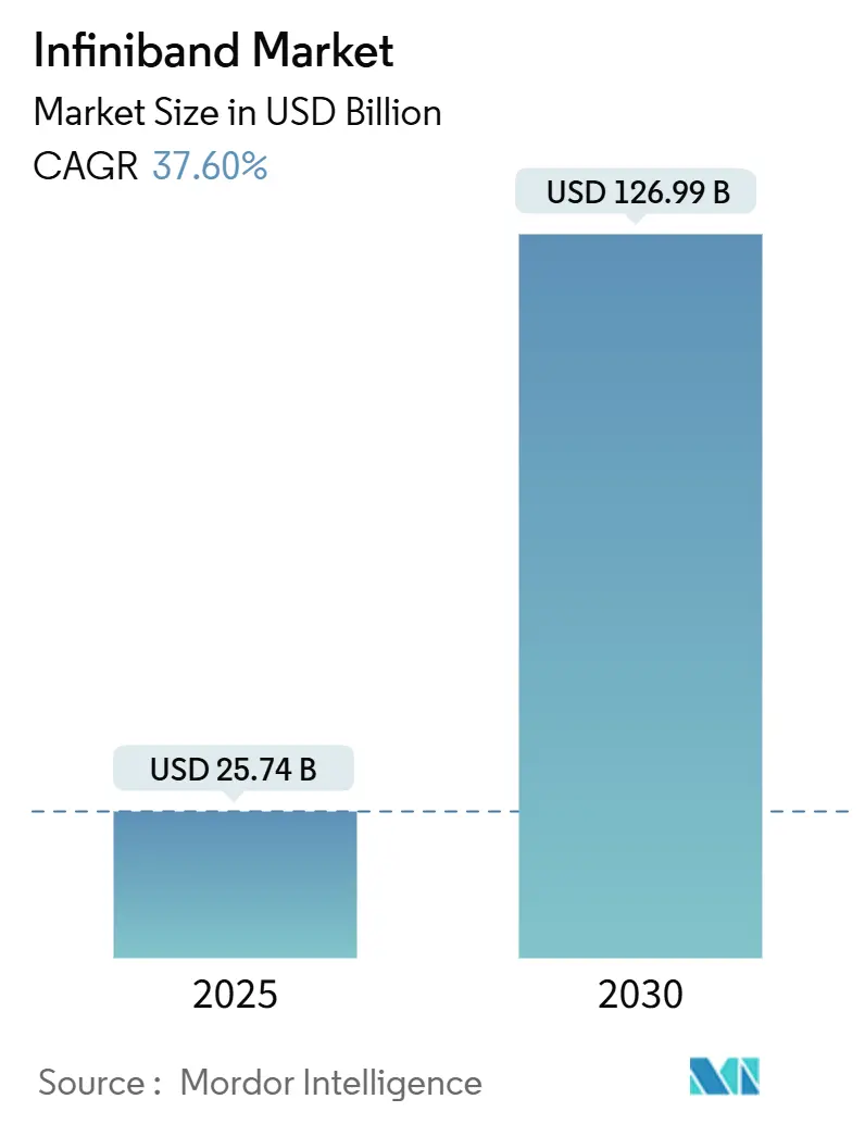 Infiniband Market (2025 - 2030)