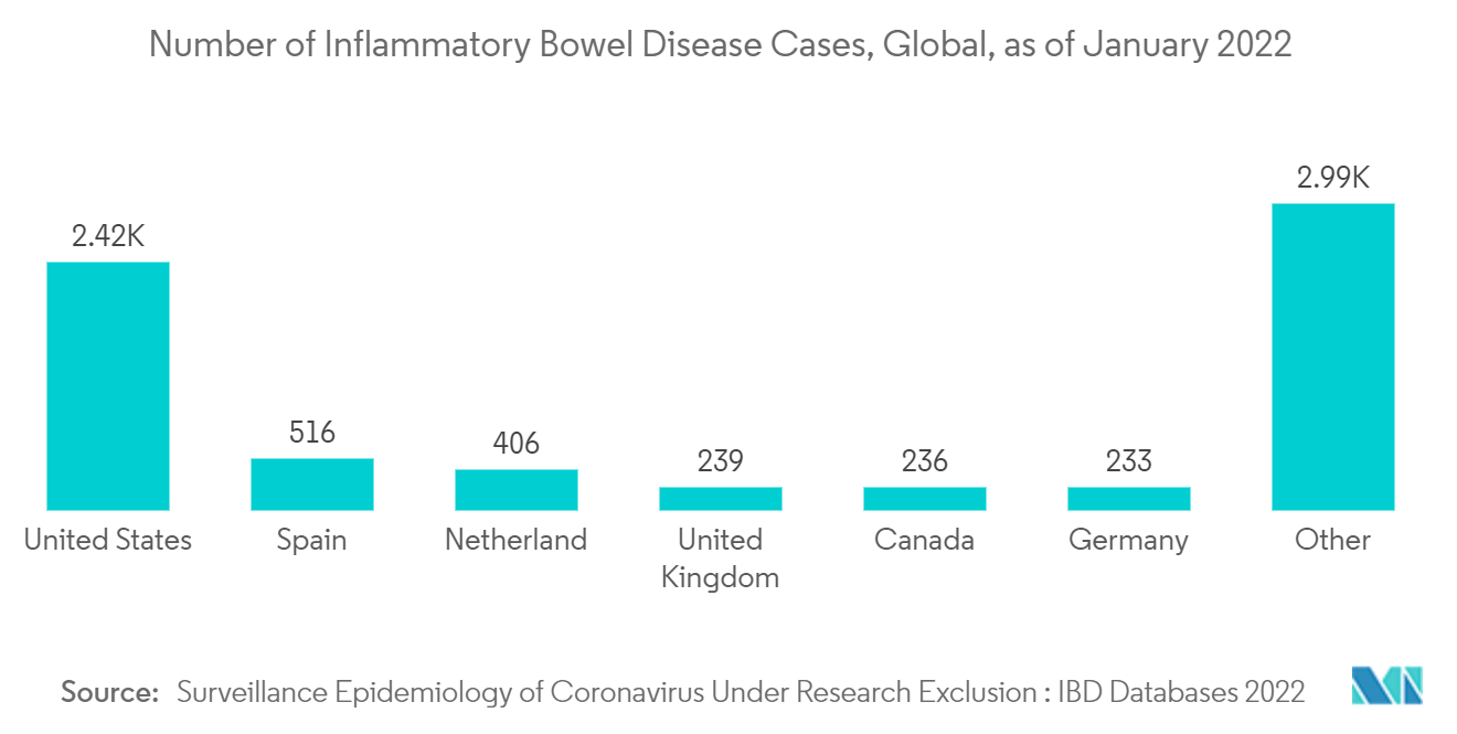 IBD診断市場：世界の炎症性腸疾患症例数、2022年1月現在