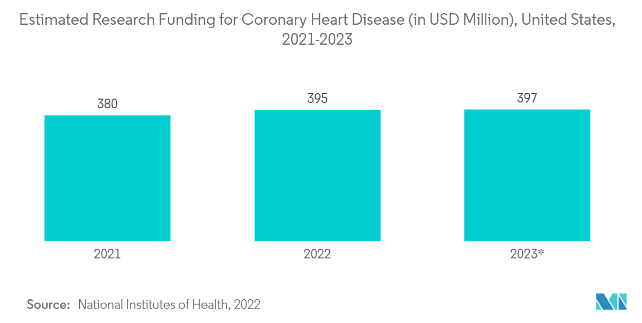 Marché des dispositifs dinflation – Financement estimé de la recherche sur les maladies coronariennes (en millions de dollars), États-Unis, 2021-2023