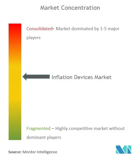 Concentración del mercado de dispositivos de inflación