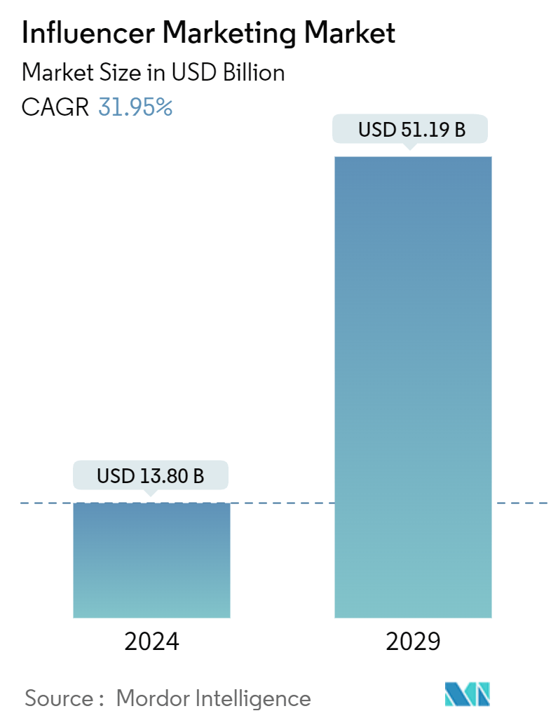 Influencer Marketing Market Summary