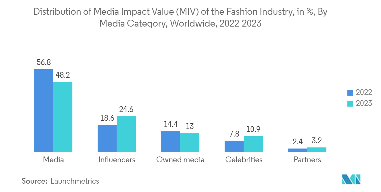 Influencer Marketing Market: Distribution of Media Impact Value (MIV) of the Fashion Industry, in %, By Media Category, Worldwide, 2022-2023