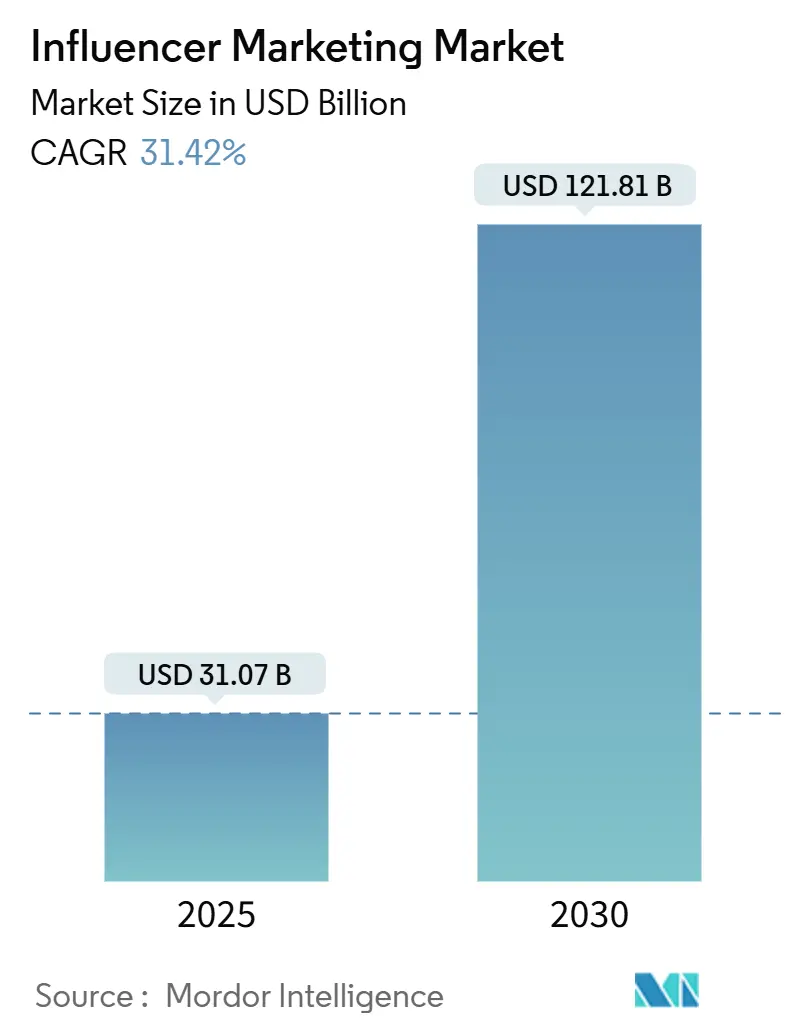 Influencer Marketing Market (2025 - 2030)