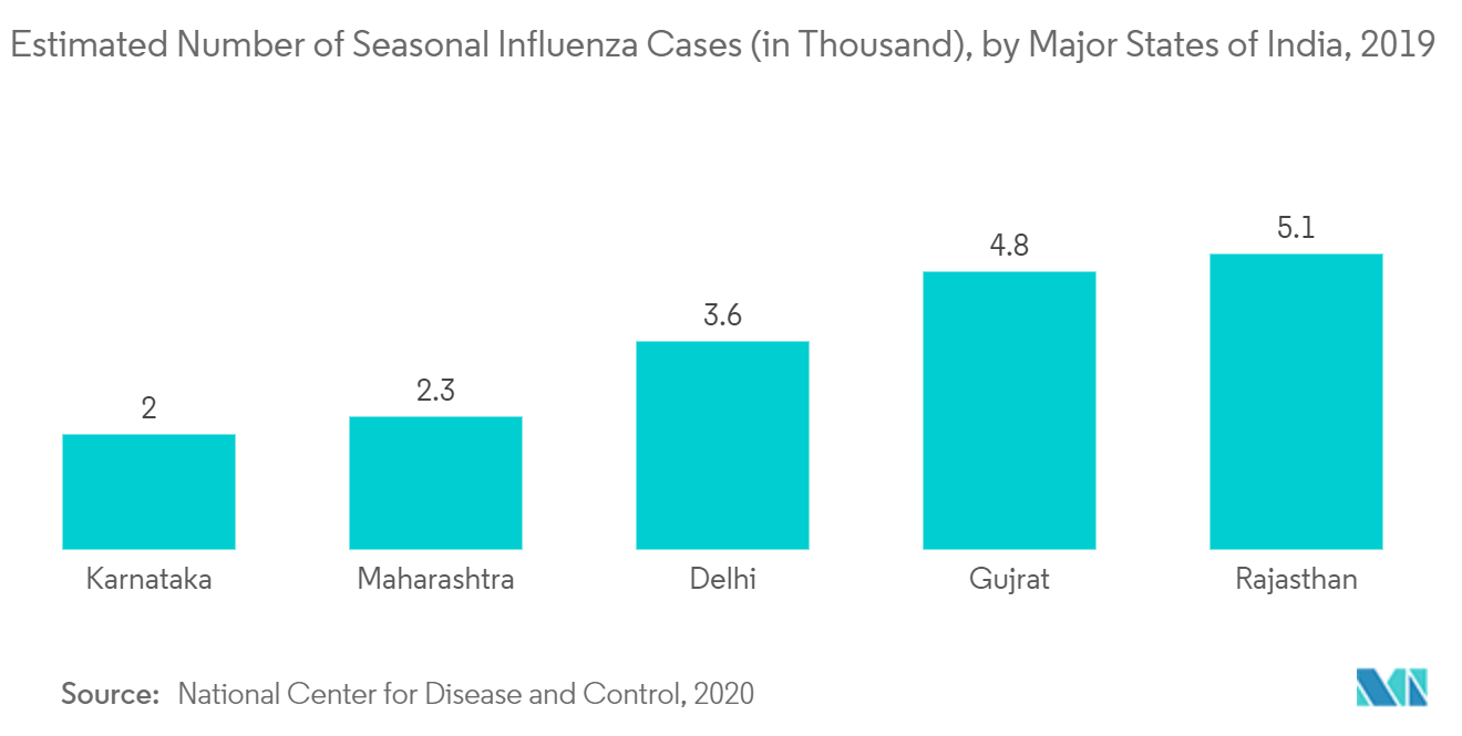 Influenza Diagnostics Market 