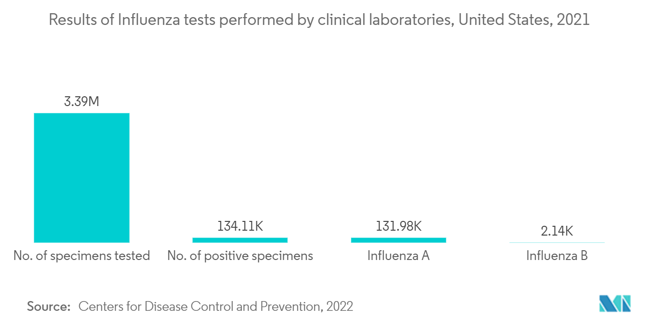Mercado de diagnósticos de influenza resultados de testes de influenza realizados por laboratórios clínicos, Estados Unidos, 2021