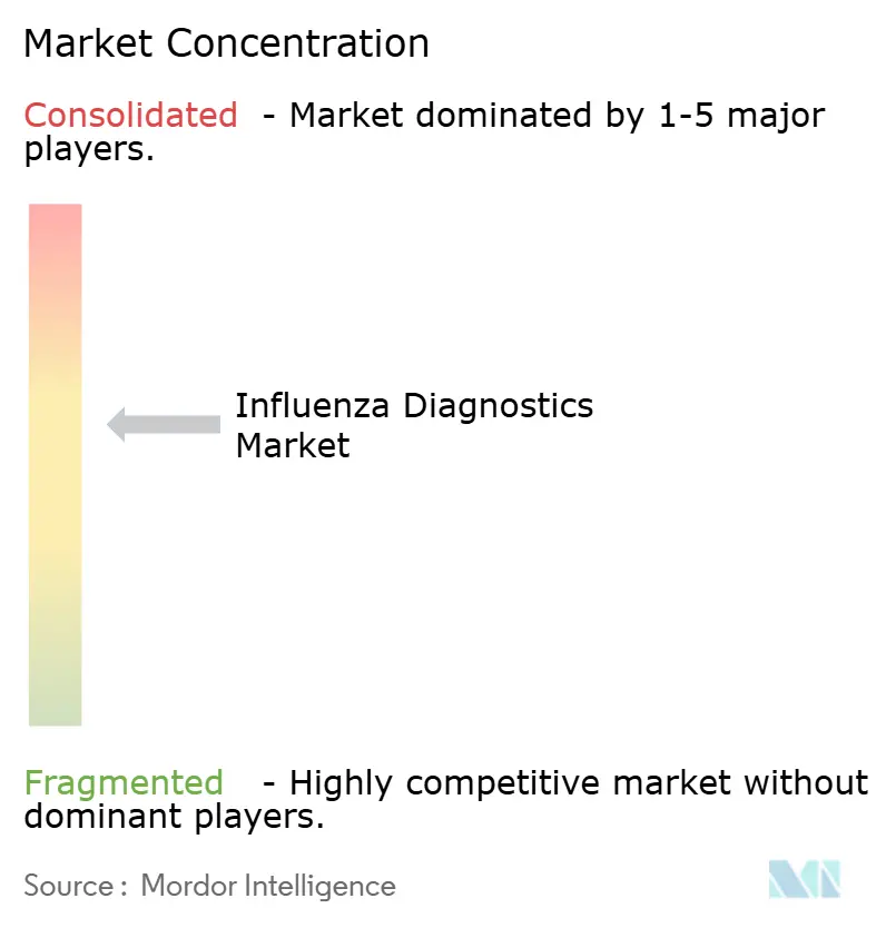 Mercado de diagnóstico de influenza