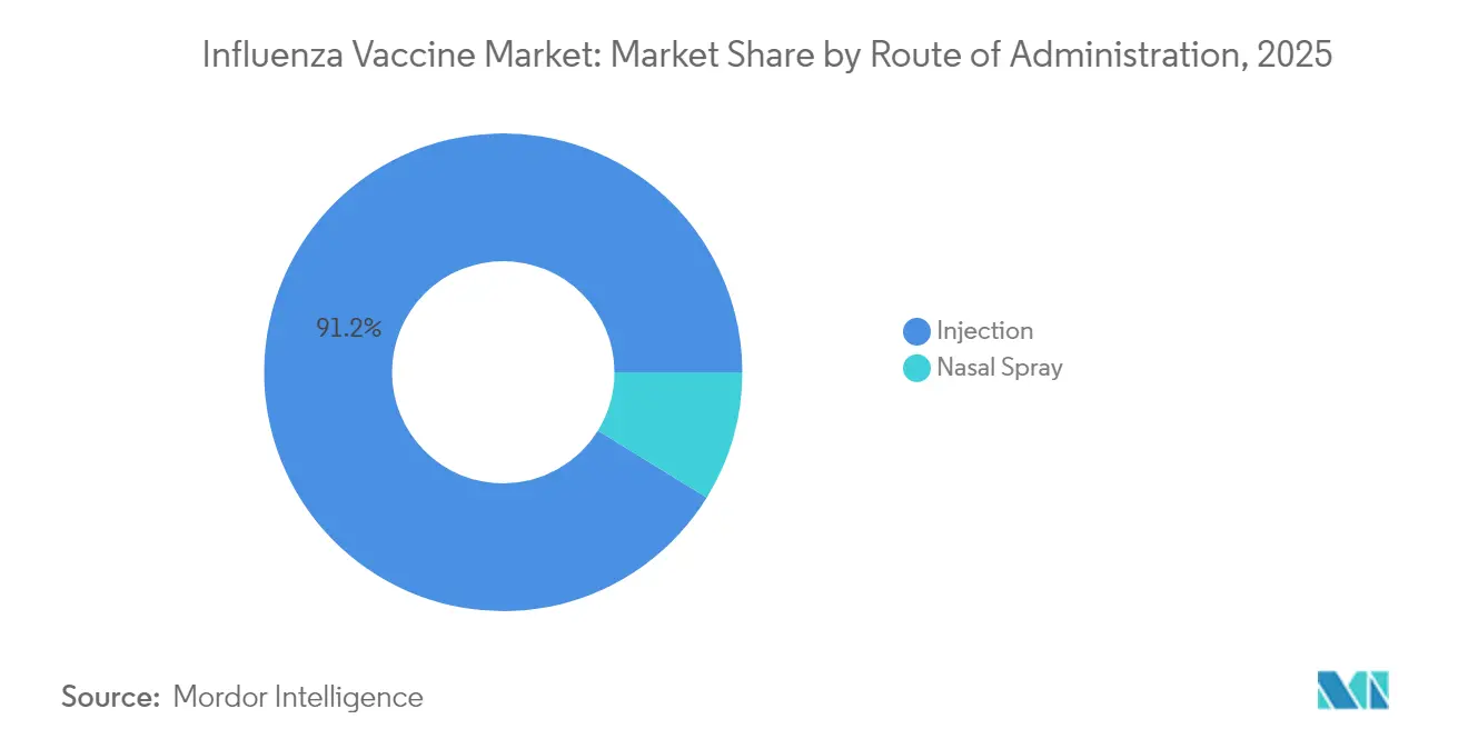 Participación del Mercado de Vacunas contra la Influenza por Vía de Administración, 2025