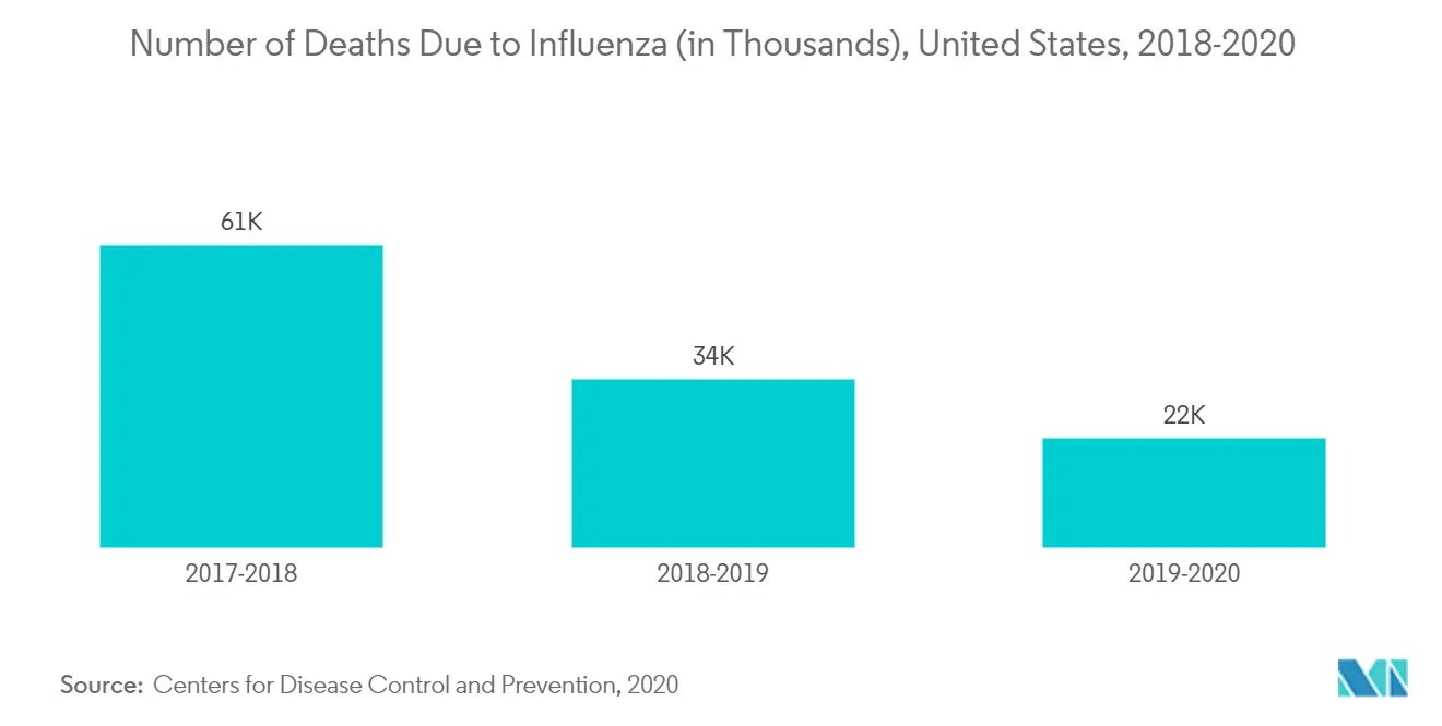 Influenza Vaccine Market Trends