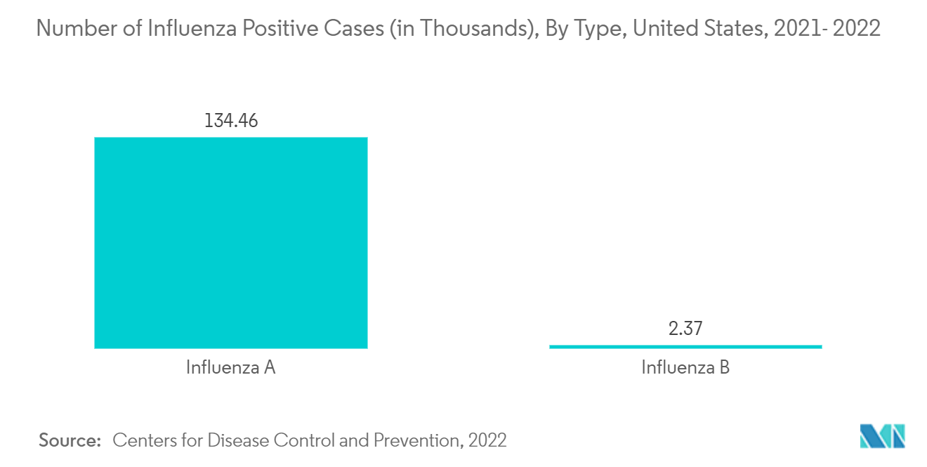 Mercado de vacinas contra influenza – Número de casos positivos de influenza (em milhares), por tipo, Estados Unidos, 2021-2022