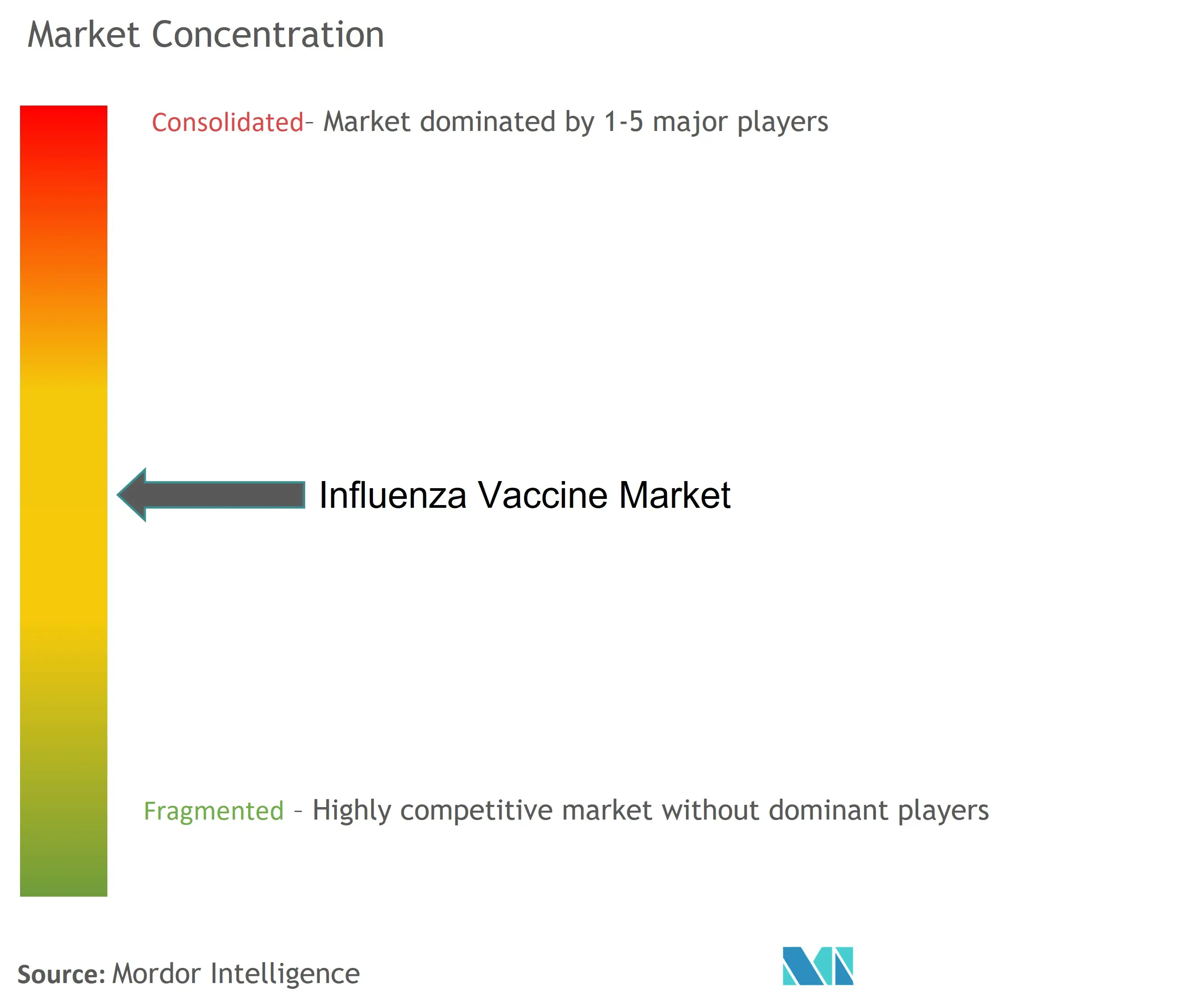 Concentración del mercado de vacunas contra la influenza