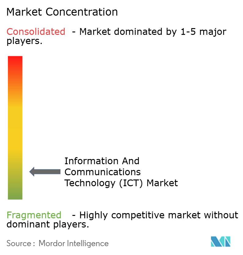 Information And Communications Technology (ICT) Market Size & Share ...