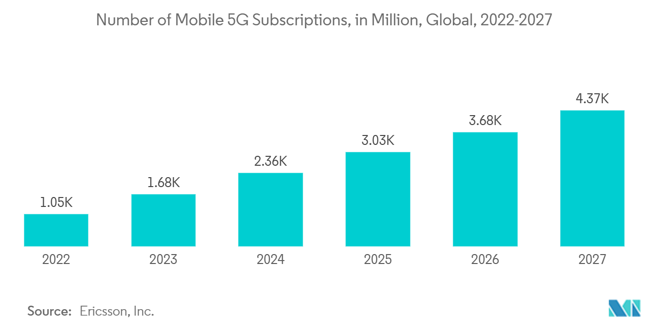 Information And Communications Technology (ICT) Market: Number of Mobile 5G Subscriptions, in Million, Global, 2022-2027