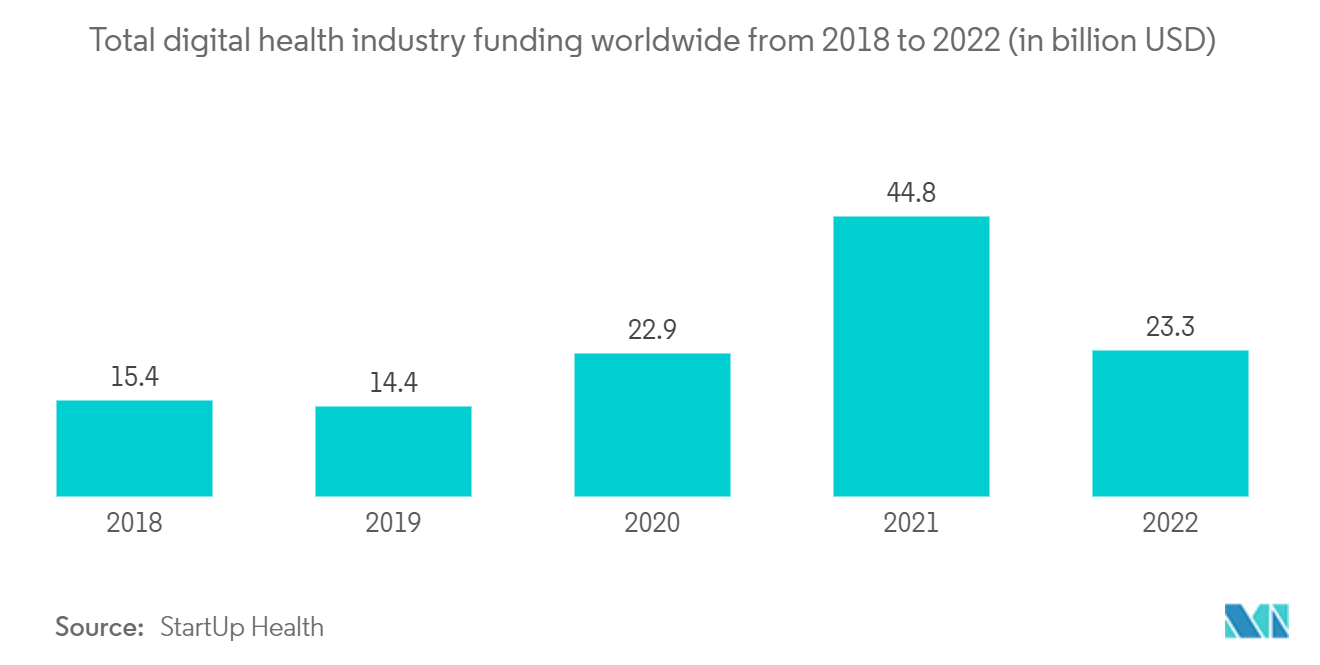 Mercado de servicios de información gestionados financiación total de la industria de la salud digital a nivel mundial de 2018 a 2022 (en miles de millones de dólares)
