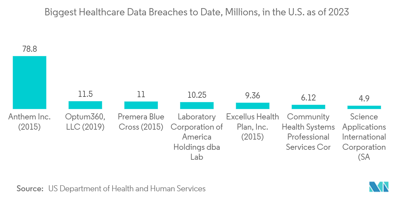 Managed Information Services Market: Biggest Healthcare Data Breaches to Date, Millions, in the U.S. as of 2023