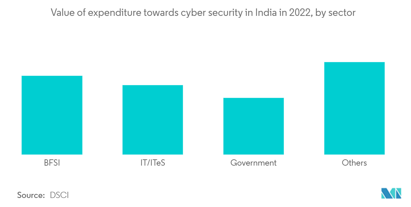 信息安全咨询市场 - 2022 年印度网络安全支出价值（按行业）