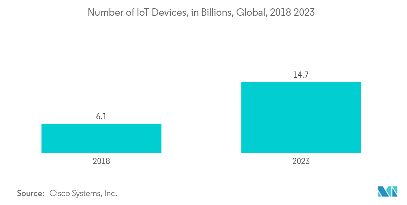 Information Security Market: Number of IoT Devices, in Billions, Global, 2018-2023