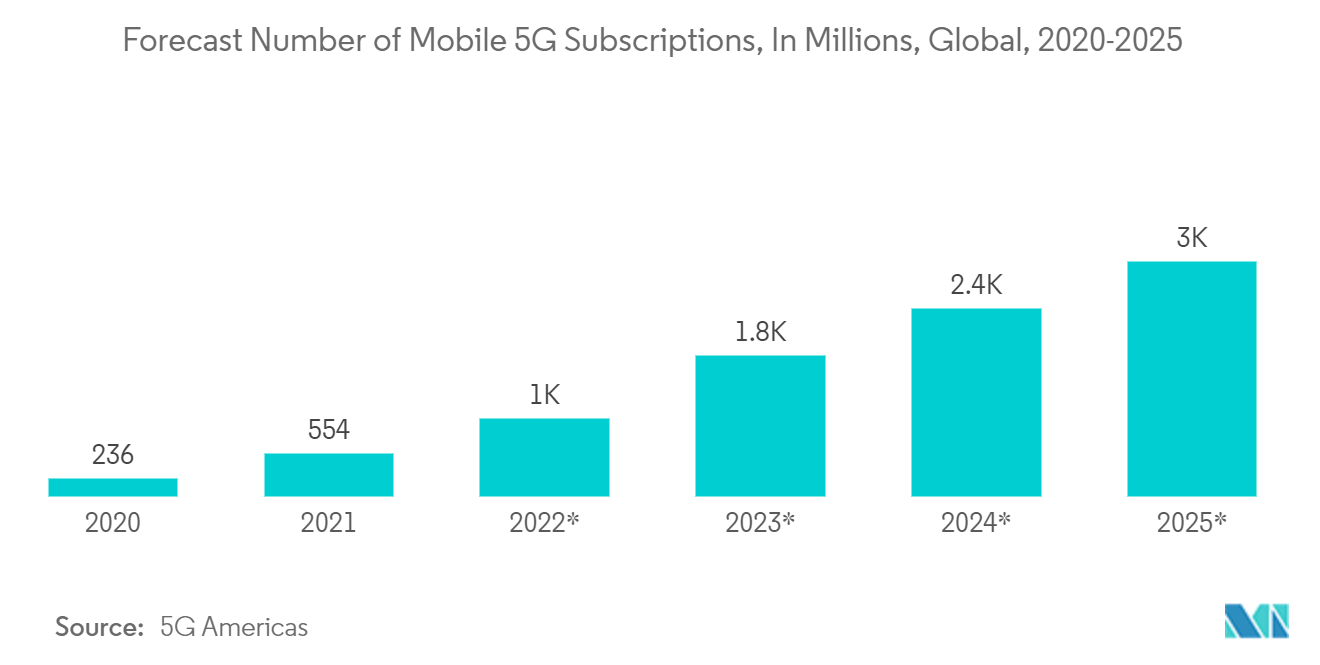 Mercado de gestión de servicios de tecnología de la información pronóstico del número de suscripciones móviles 5G