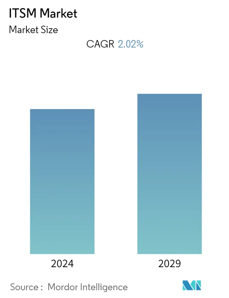  Information Technology Service Management Market Summary