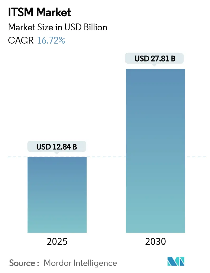 ITSM Market (2025 - 2030)