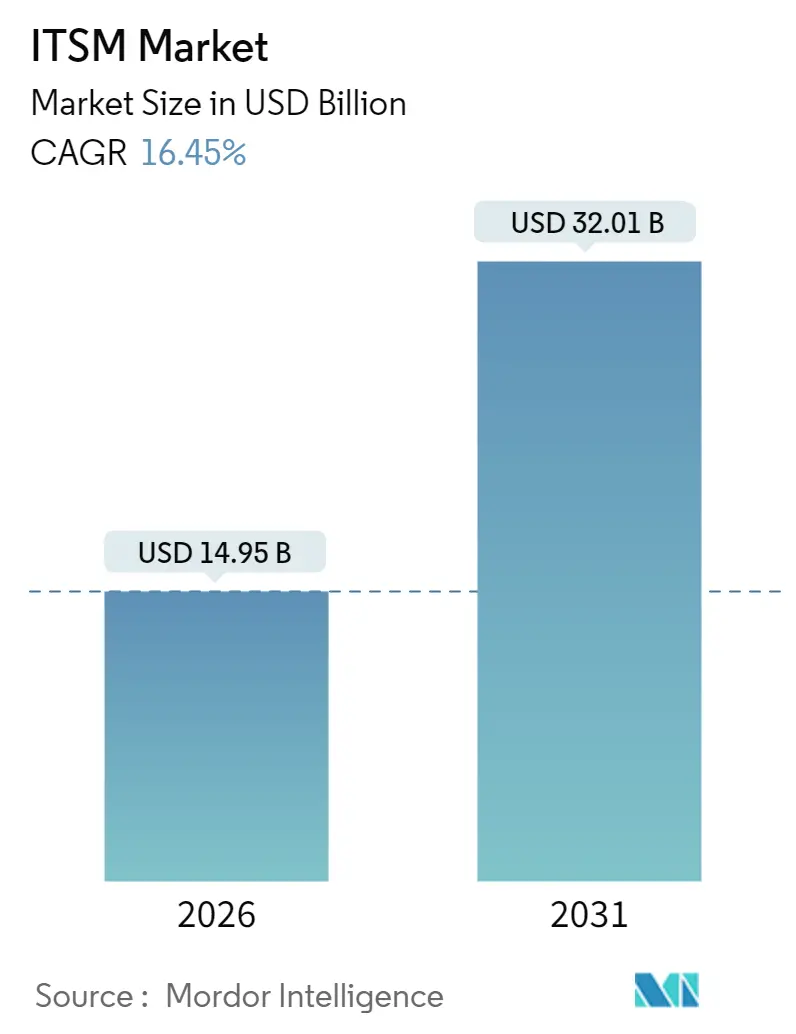 ITSM Market (2025 - 2030)